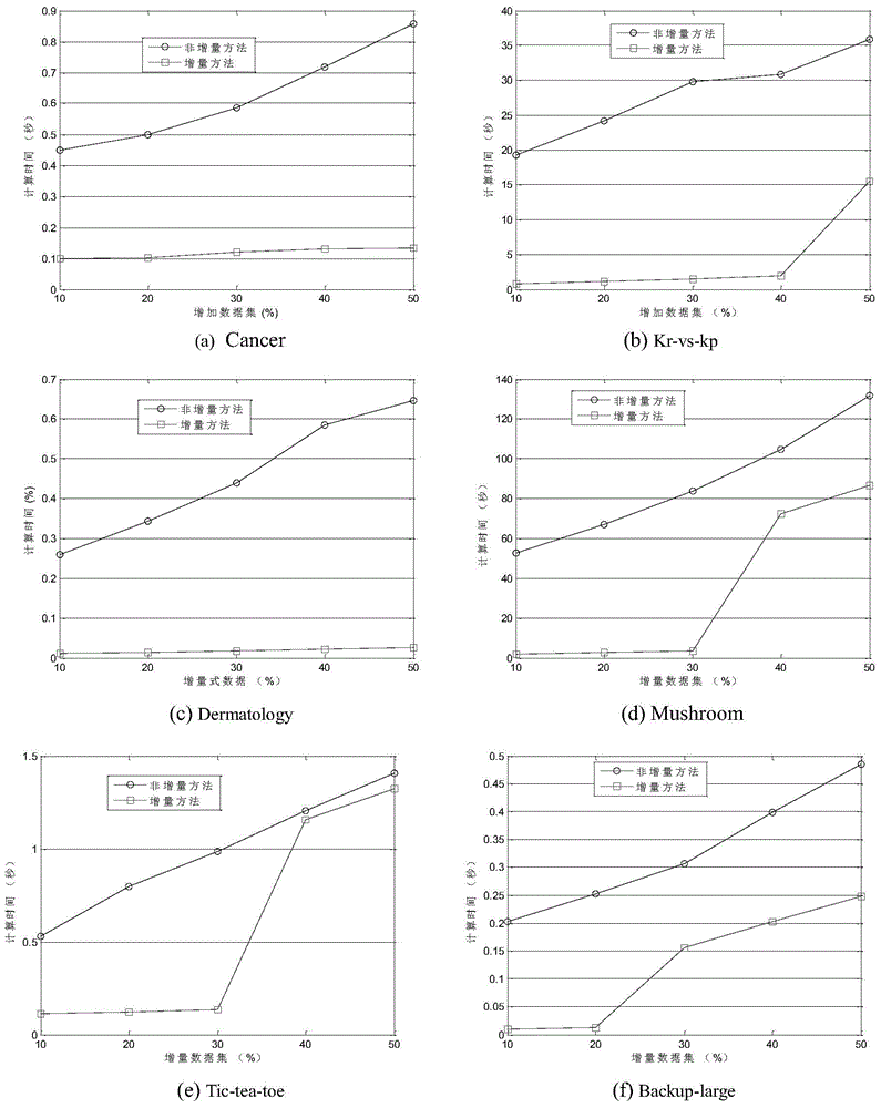 Matrix increment reduction method based on knowledge granularity