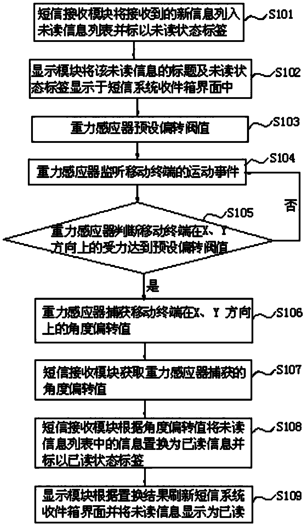 Method and system for processing unread short messages