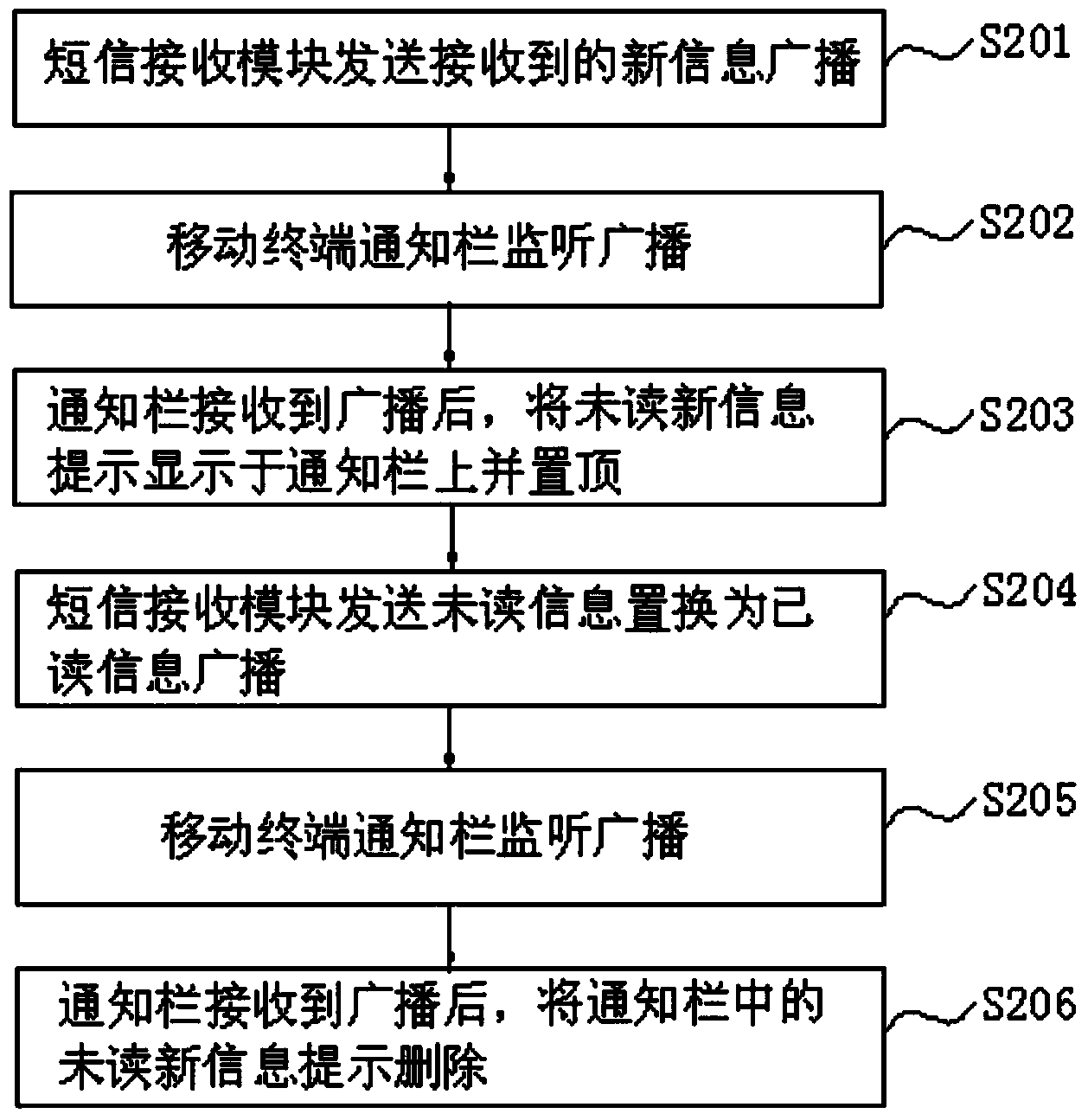 Method and system for processing unread short messages