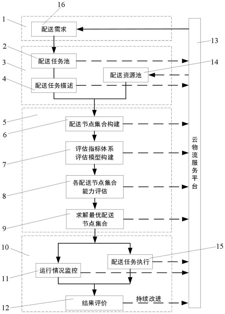 Maintenance equipment distribution system based on cloud logistics