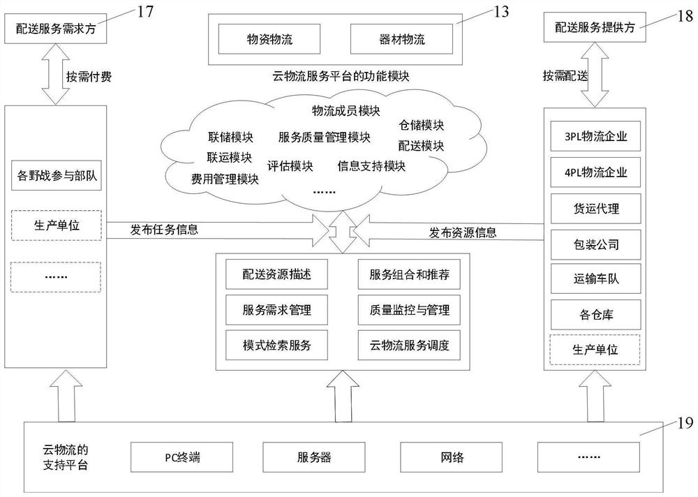 Maintenance equipment distribution system based on cloud logistics