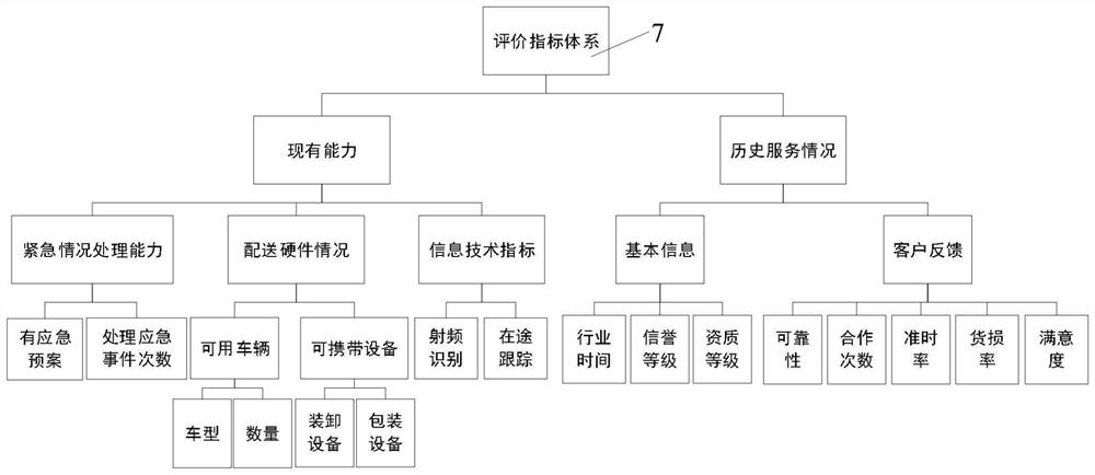 Maintenance equipment distribution system based on cloud logistics