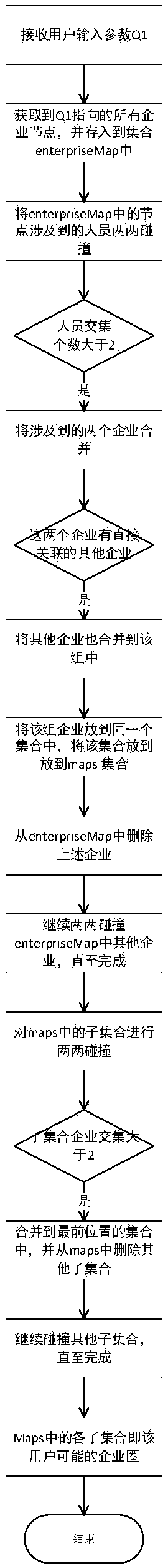 A method and system for generating an enterprise circle