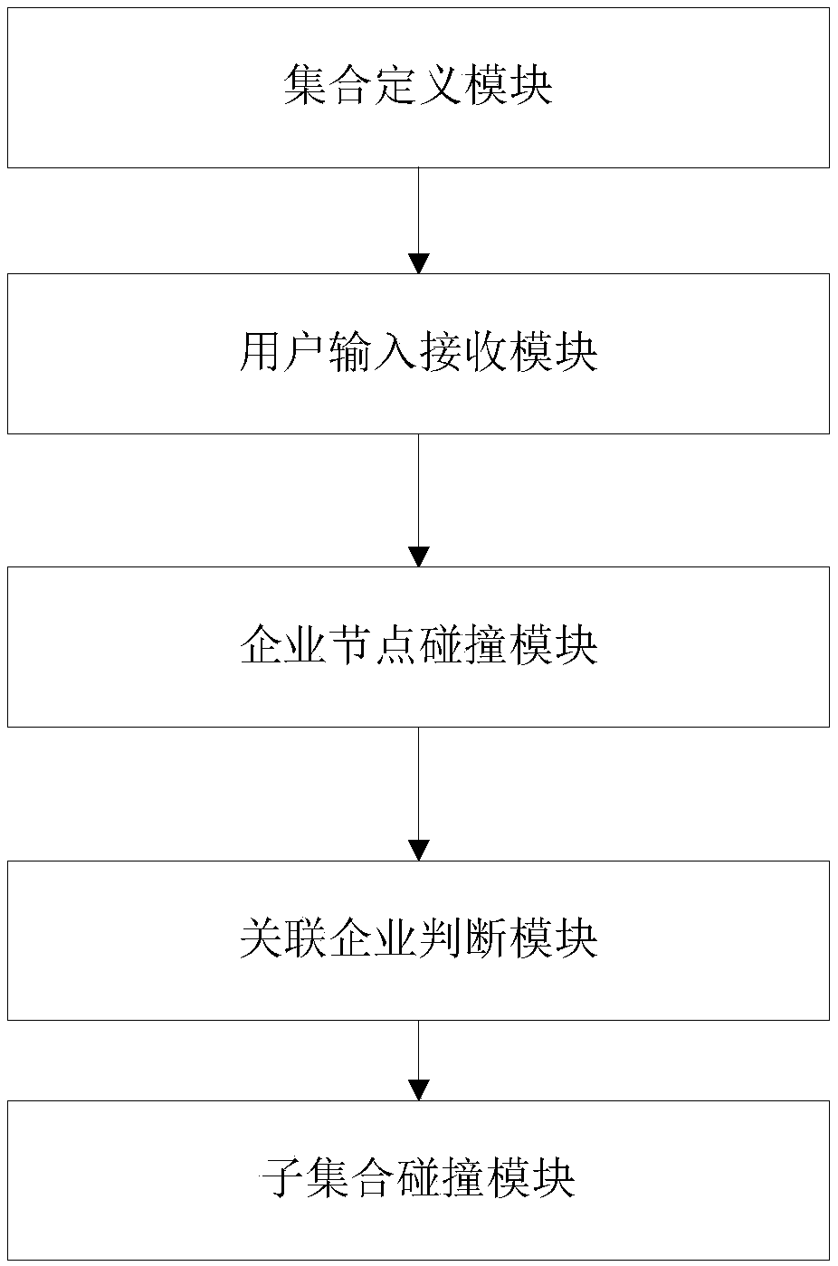 A method and system for generating an enterprise circle