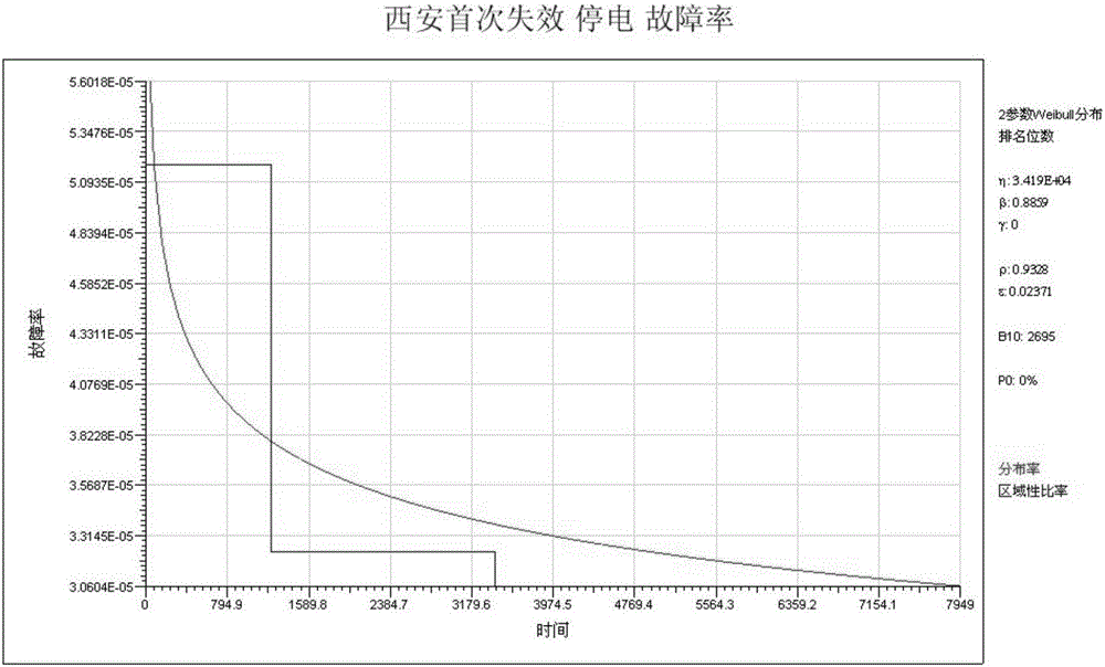 Method of predicting residual life of high-voltage switch product based on operation data