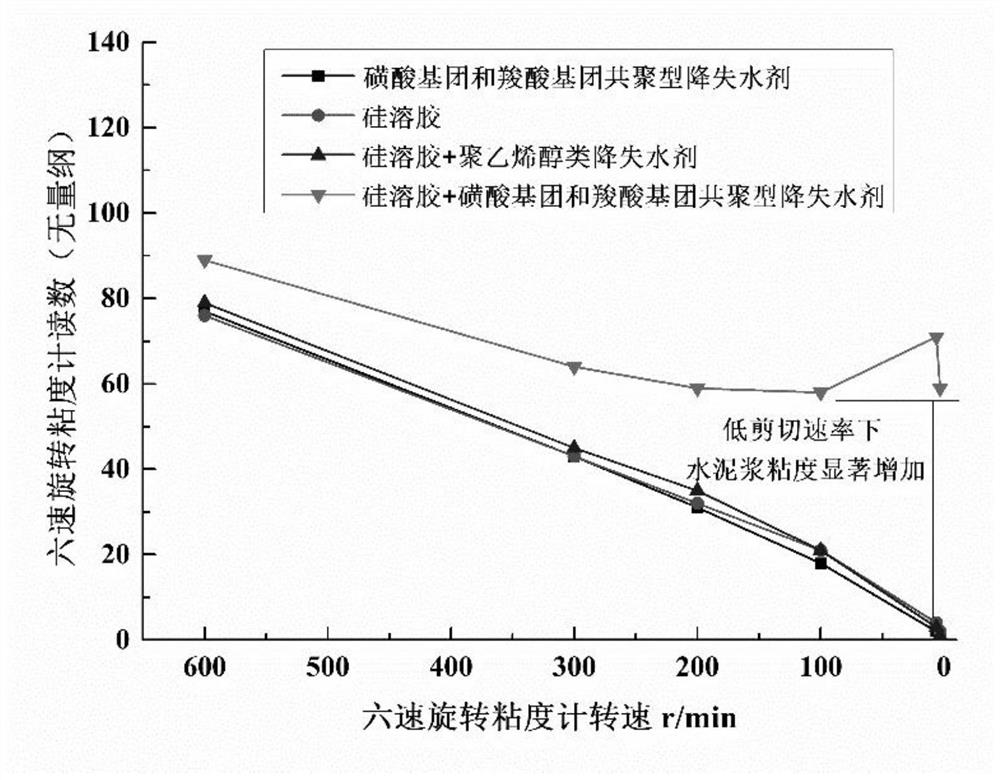 Low-shear tackifying leakage-proof early-strength paste system