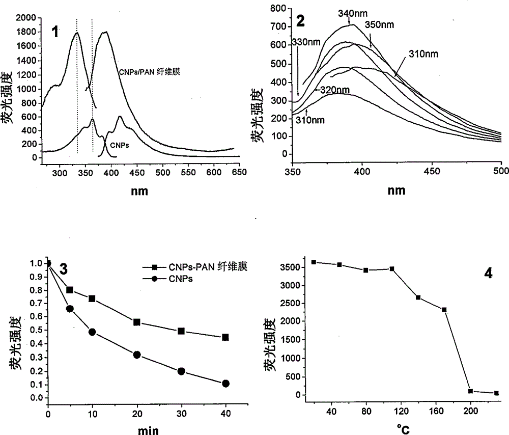 Preparation method and application of fluorescent carbon quantum dot/polyacrylonitrile nanofiber membrane