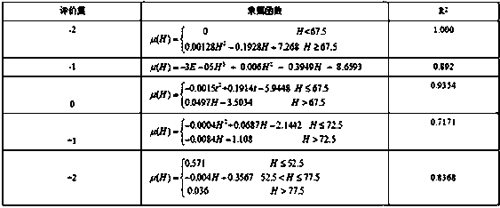 Method for evaluating comfort level of subway carriage in thermal environment in summer