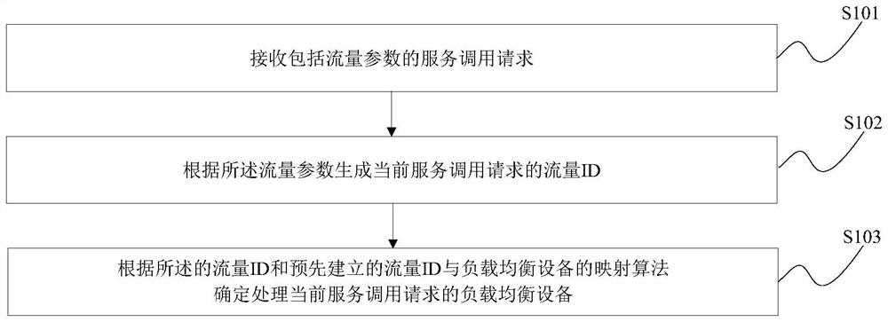 Load control method and device