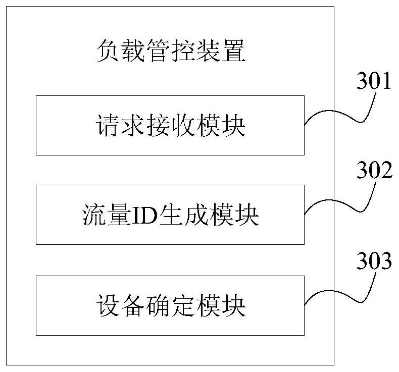 Load control method and device