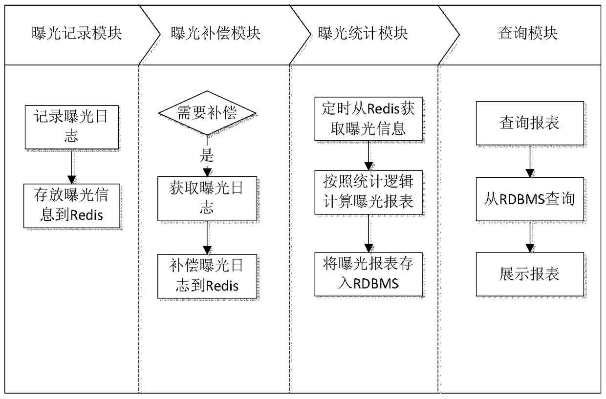 An exposure system based on redis database and its operation method