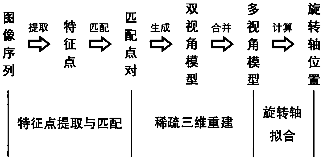 3D Rotation Motion Detection and Rotation Axis Positioning Method Based on Feature Points