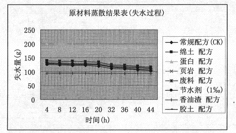 Special soil storage-enlarging capacity-enhancing fertilizer for fruit trees, and preparation method thereof