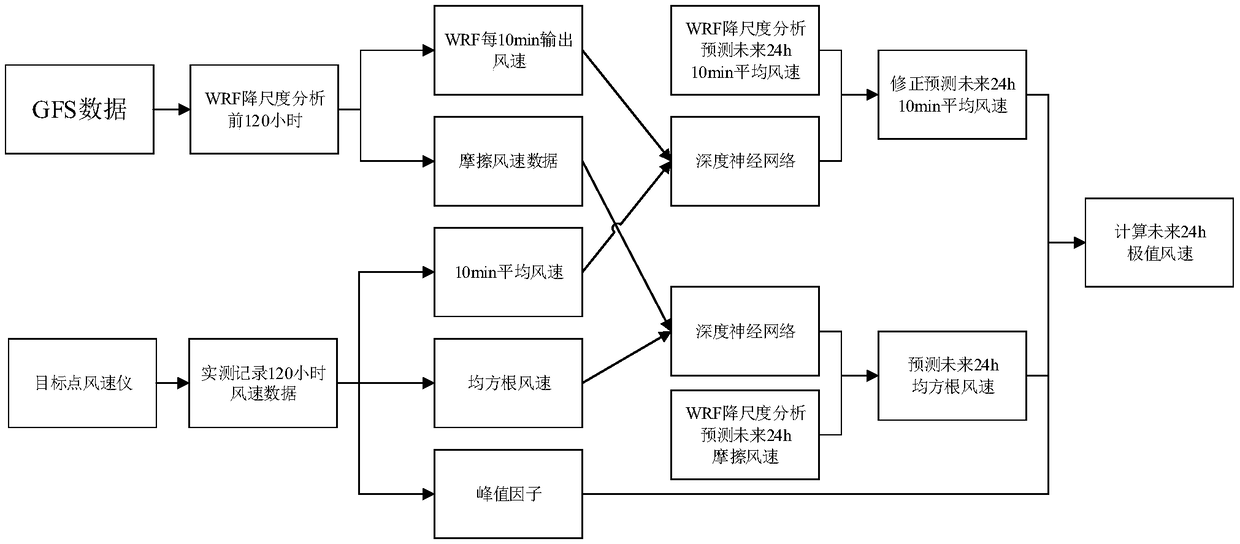 Value weather forecast and artificial intelligence (AI) coupling predication method for wind speed extremum of costal typhoon