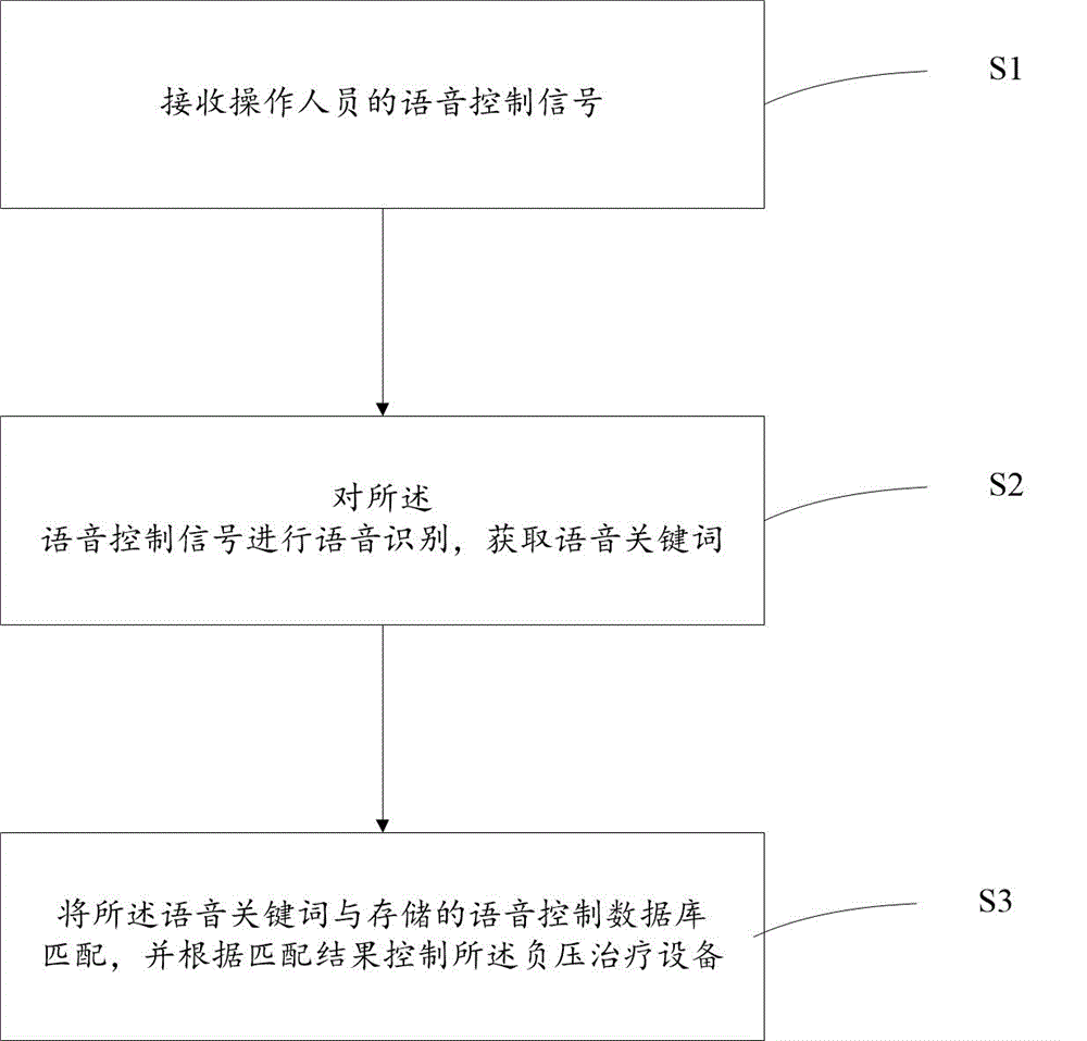 Negative-pressure therapy equipment and voice control method thereof