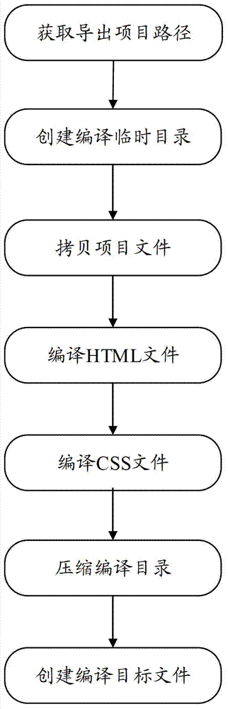System and method for achieving cross-platform application development based on native development language