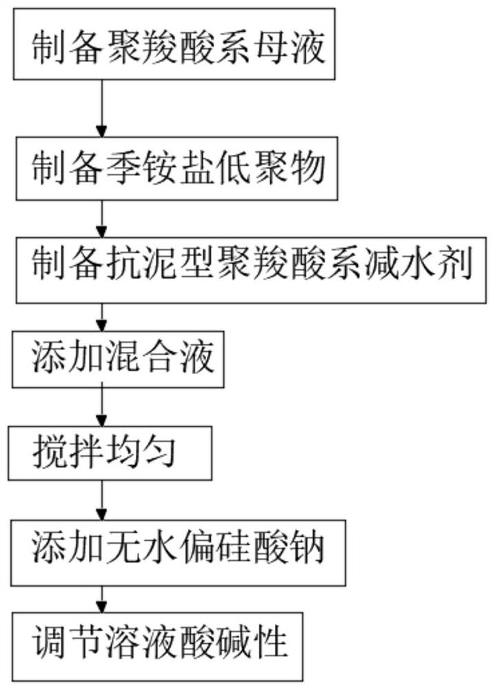 Mud-resistant concrete water reducing agent and preparation method thereof