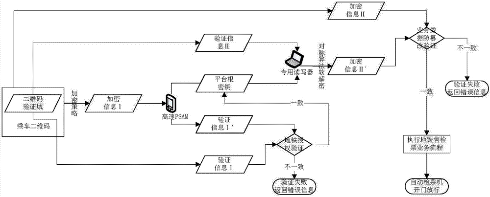 Automatic track traffic ticket selling and checking two-dimensional code credit payment encryption method