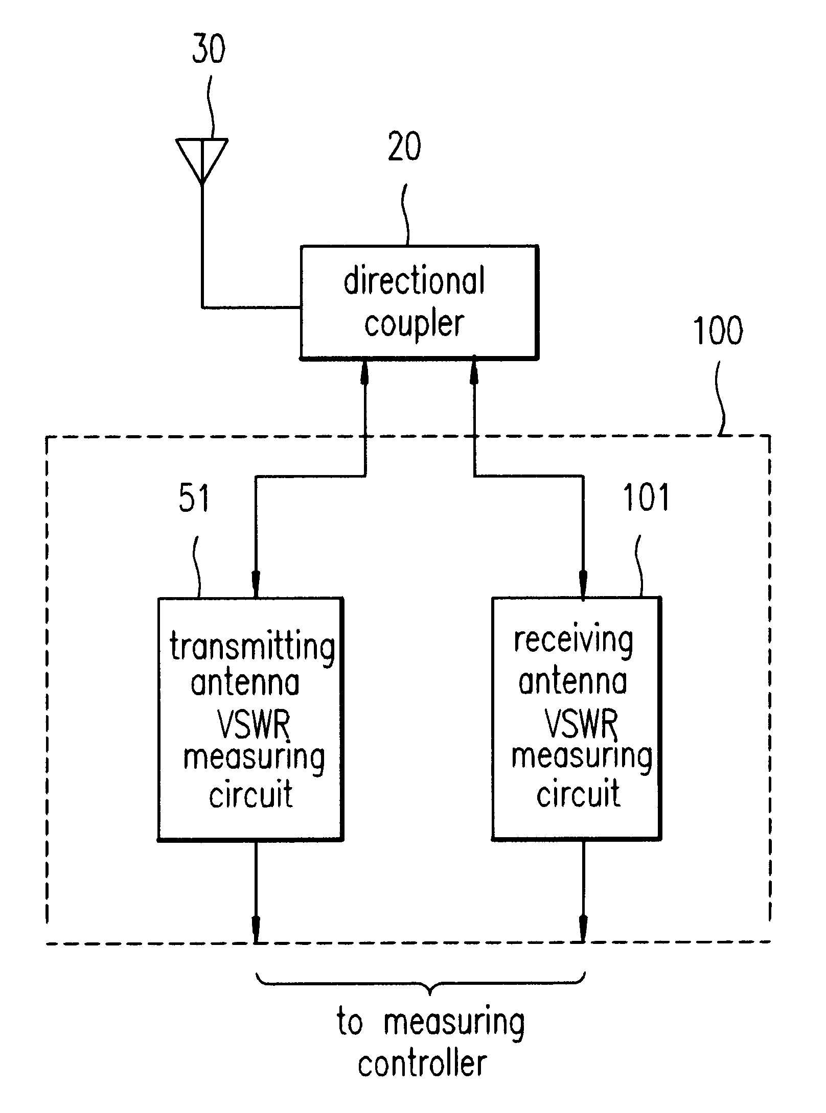 Transmitting and receiving antenna voltage standing wave ratios measuring circuit of base station in mobile communication system