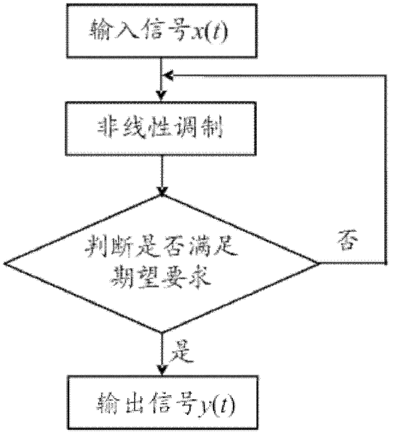 Low frequency broadening non-linear feedback control apparatus and method thereof