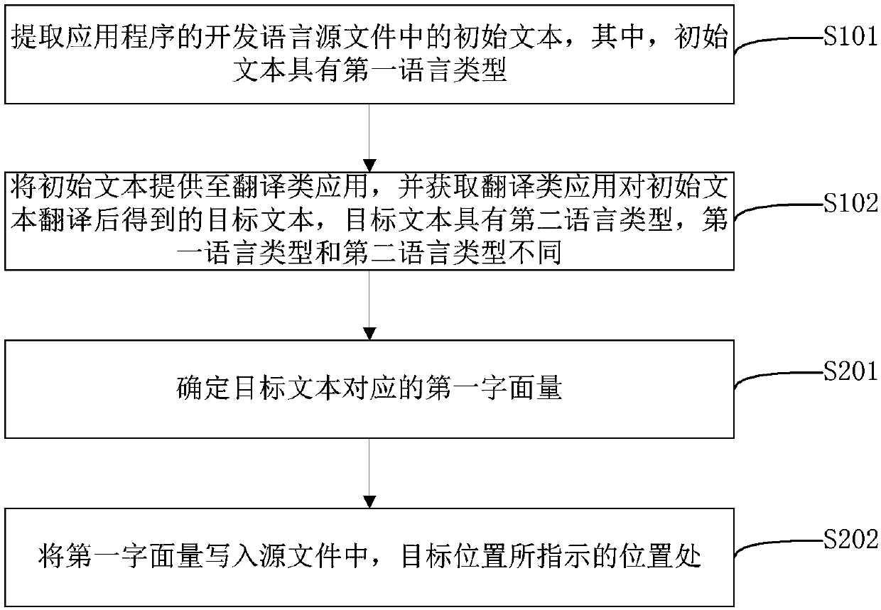 Method and device for automatically replacing text of application program and electronic equipment