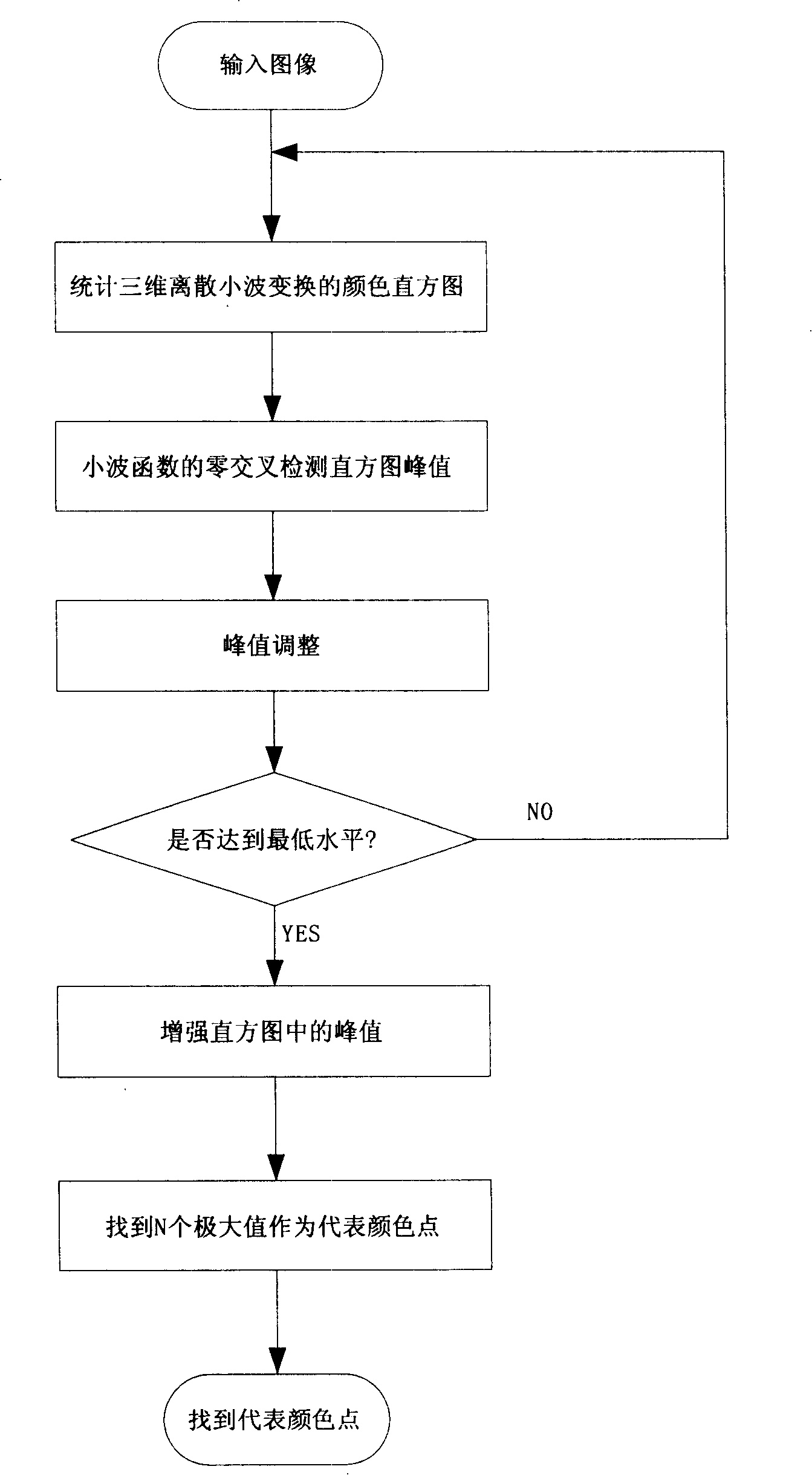 Method and device for automatic white balance processing of the image