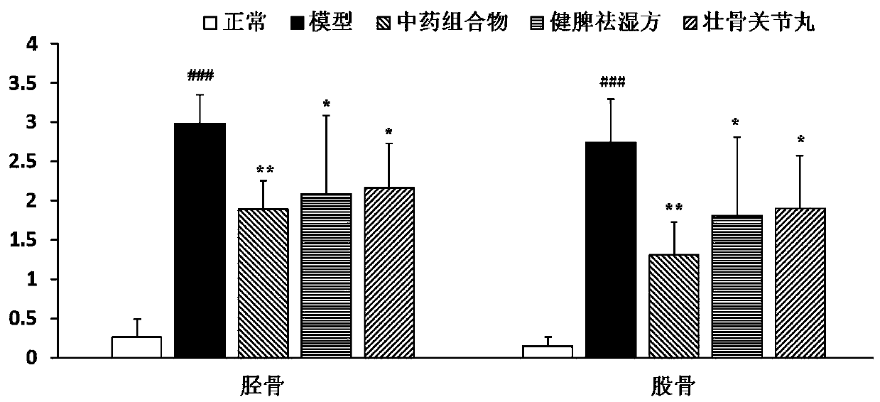 Traditional Chinese medicine composition for treating knee osteoarthritis