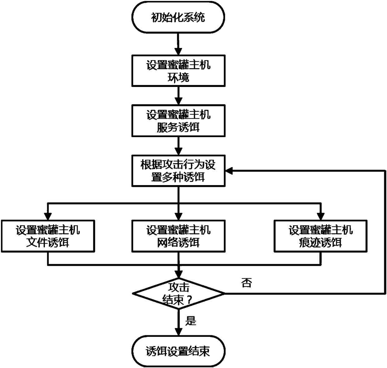 Multi-dimensional cheating bait implement system and method based on honey pot technology