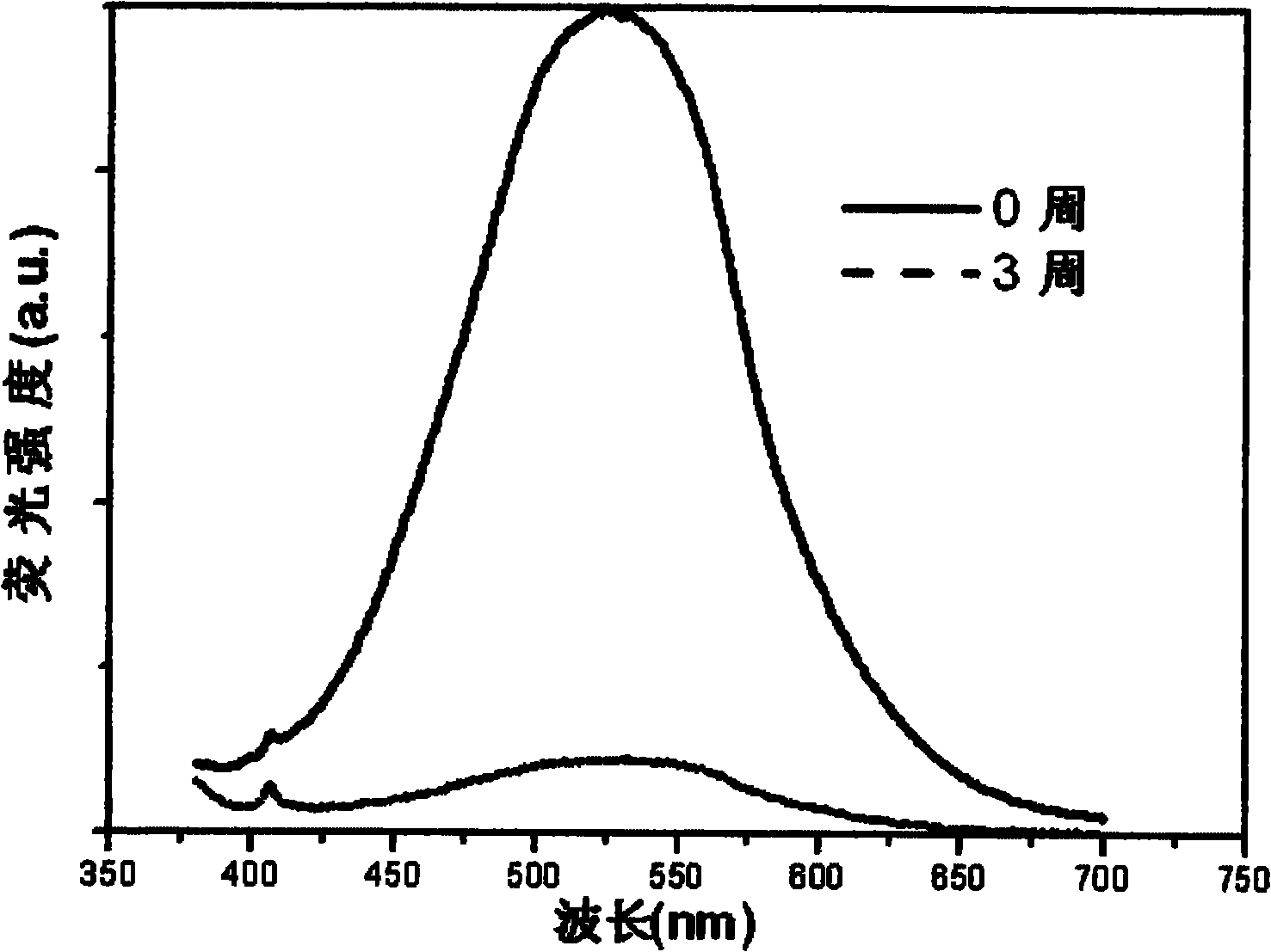 Surface-modified ZnO quantum dot and preparation method thereof