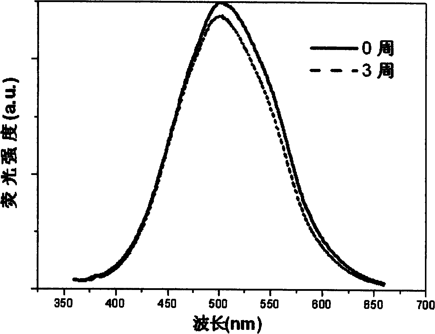 Surface-modified ZnO quantum dot and preparation method thereof