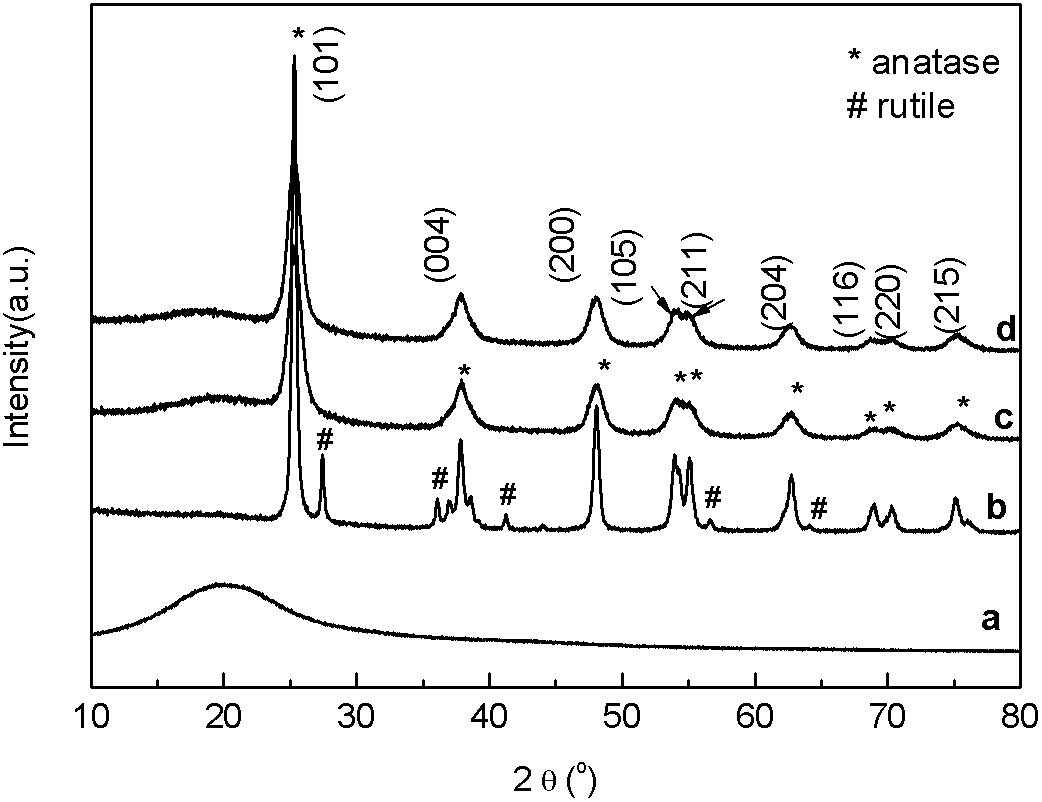 Photocatalyst for visible light transformation and preparation method of same