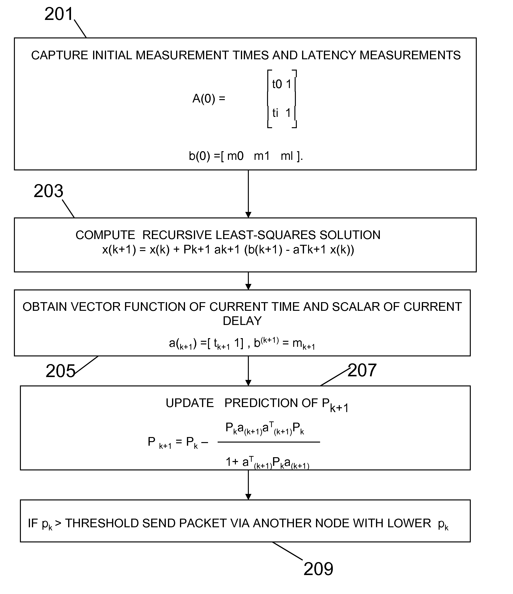 Distributed message routing in a virtualized messaging system using recursive least squares links cost estimation with choke points