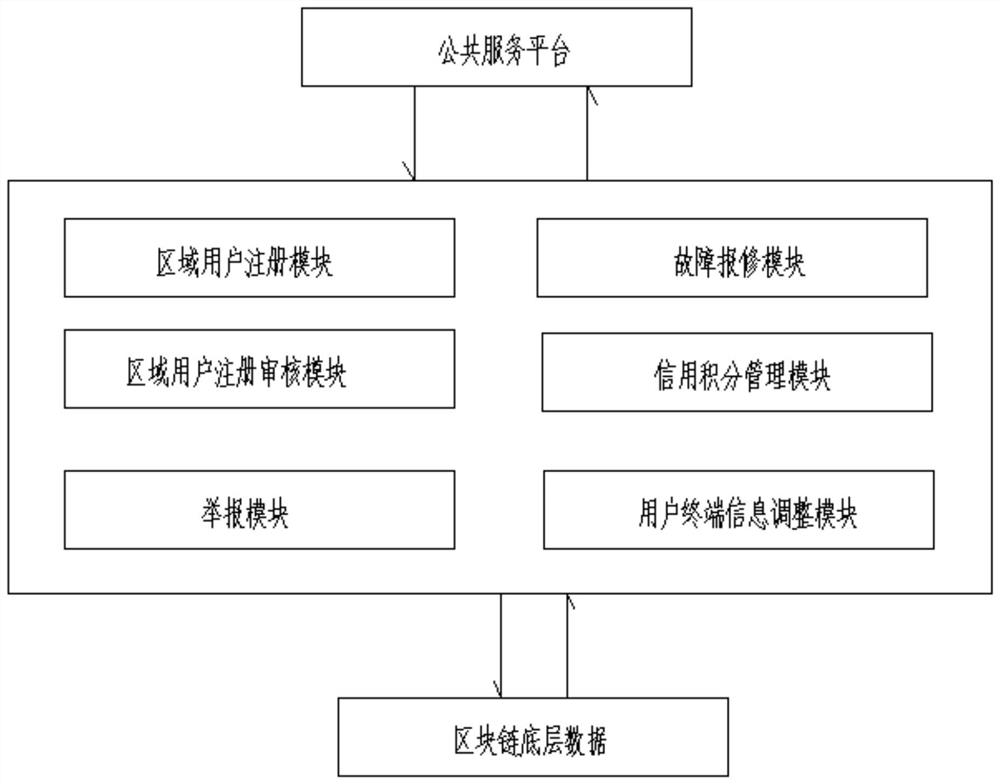 Umbrella sharing system based on blockchain