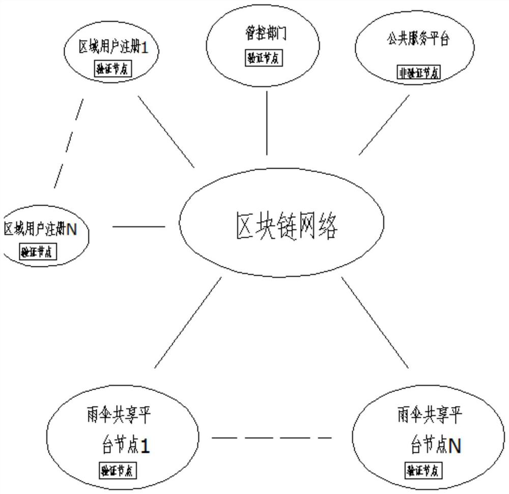 Umbrella sharing system based on blockchain