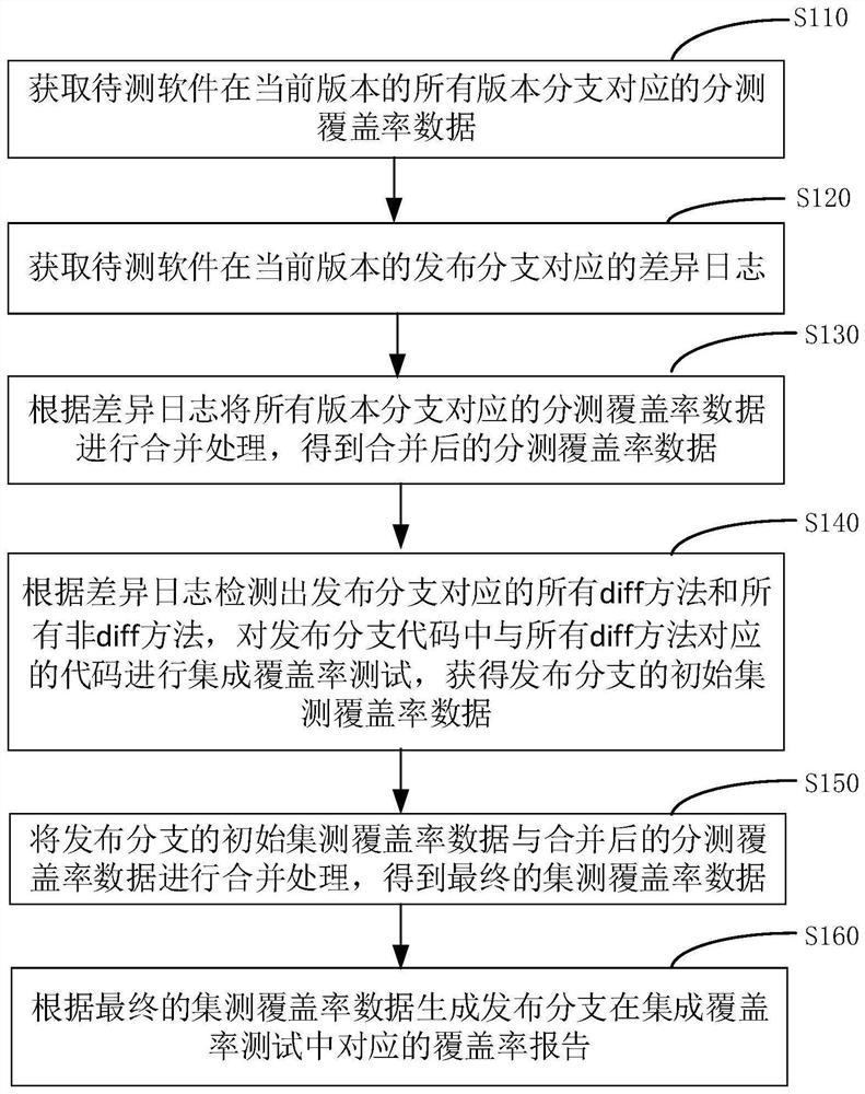 Coverage rate test method and device in Android software integration test