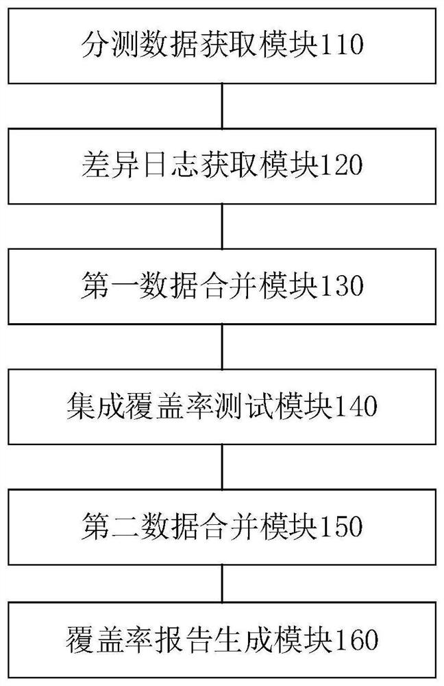 Coverage rate test method and device in Android software integration test