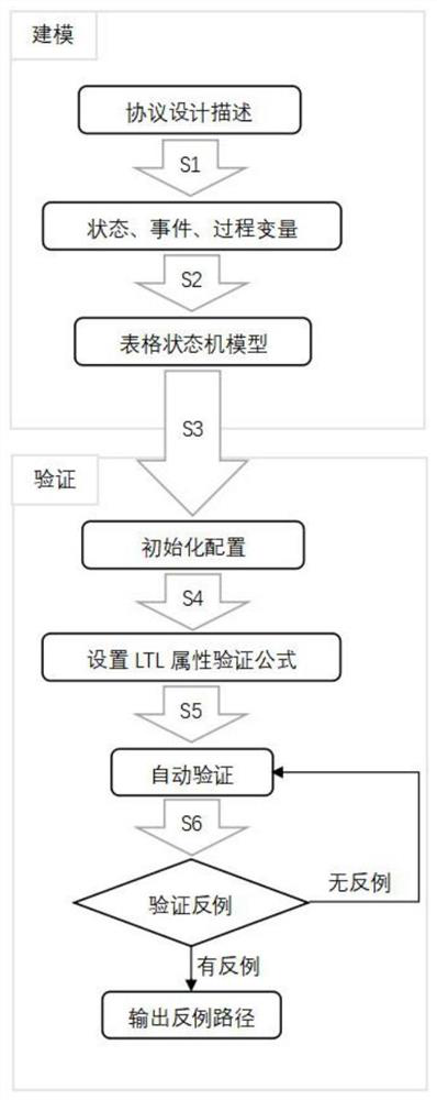 Credibility modeling and verification method for industrial control network protocol