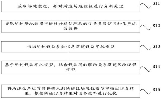 Logistics site equipment efficiency optimization method and system