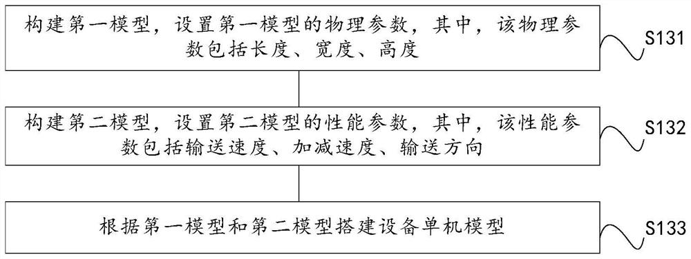 Logistics site equipment efficiency optimization method and system