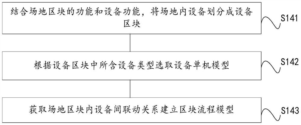 Logistics site equipment efficiency optimization method and system