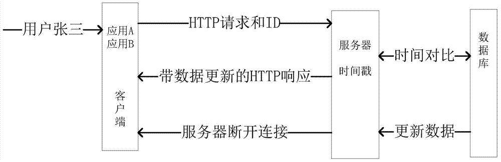 Lightweight push method in application