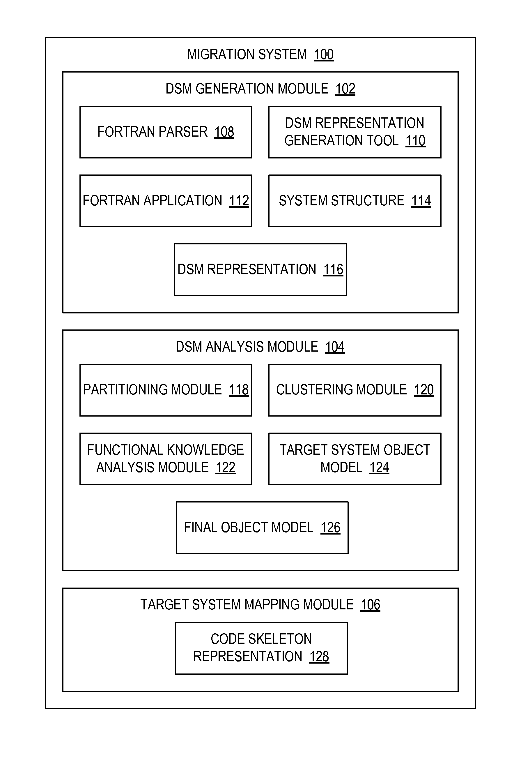 Modernization of legacy software systems based on modeled dependencies