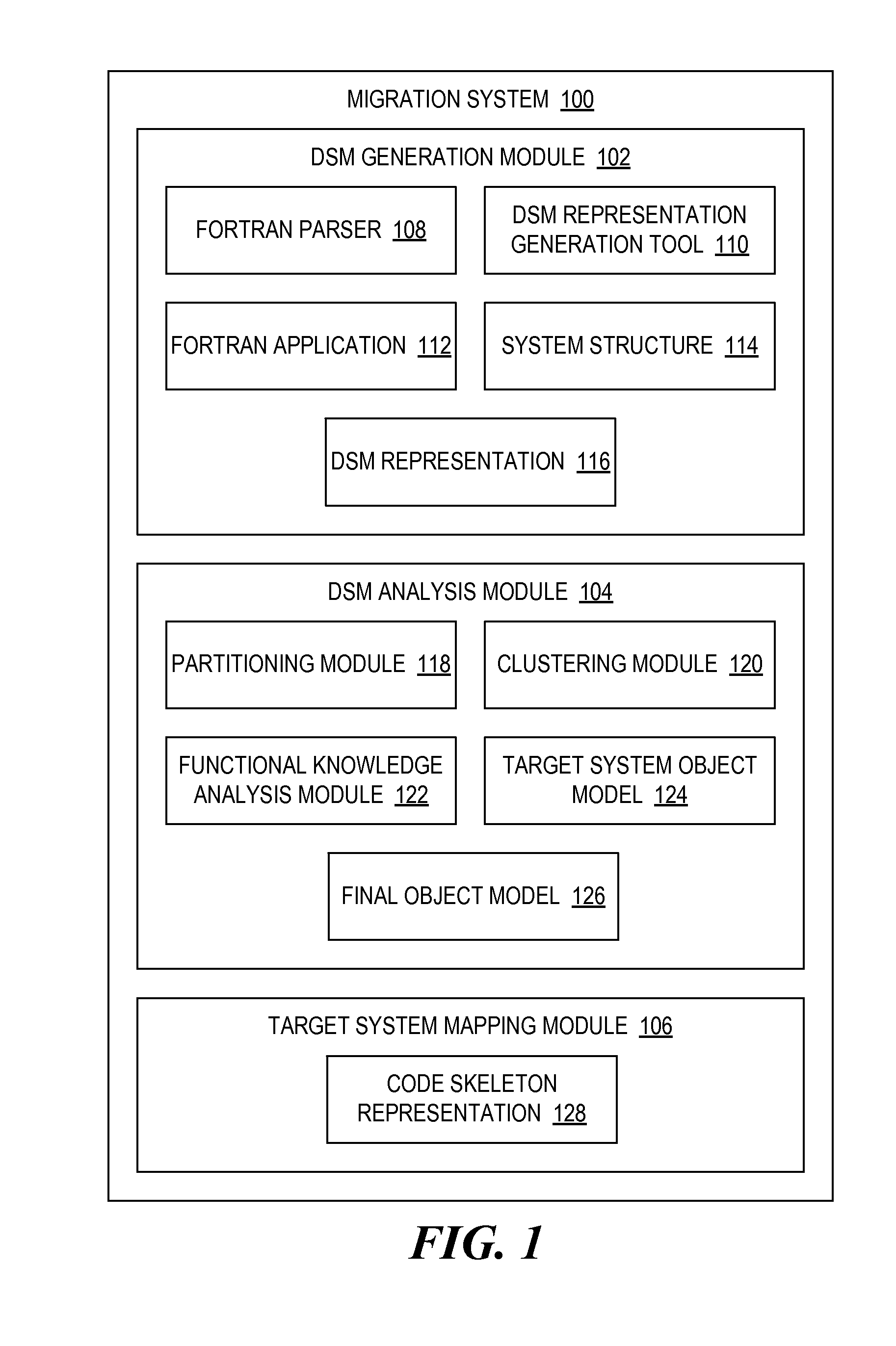 Modernization of legacy software systems based on modeled dependencies