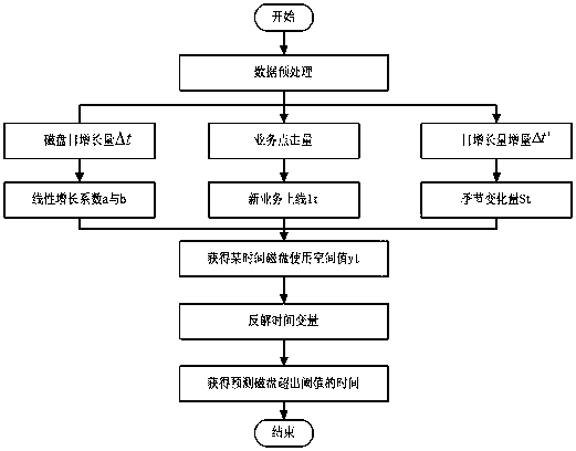 An operation and maintenance automation system and method