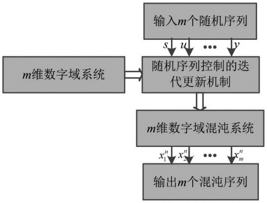 Image encryption method for high dimension digital domain chaotic system