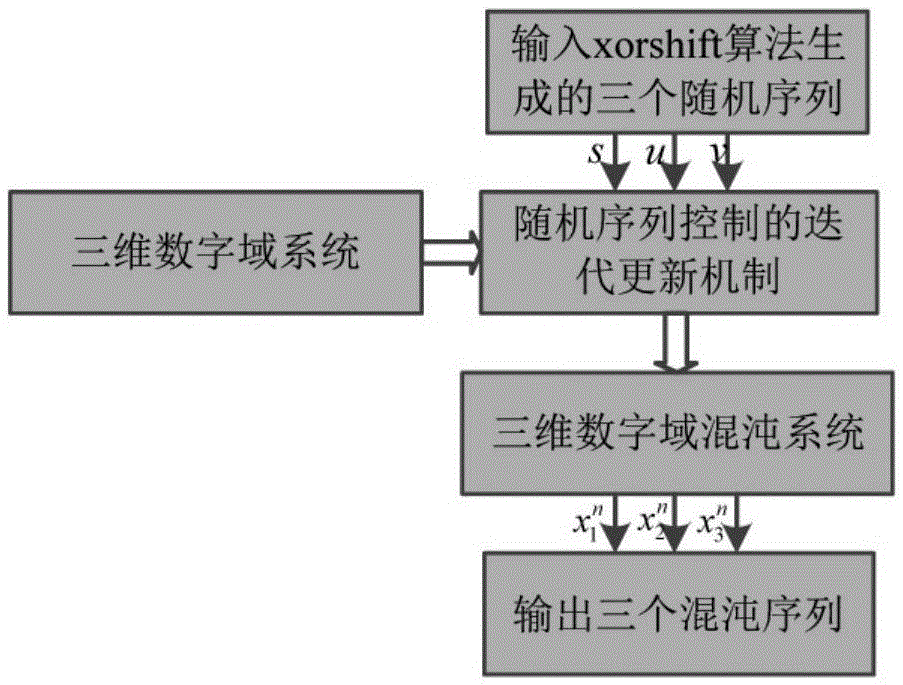 Image encryption method for high dimension digital domain chaotic system
