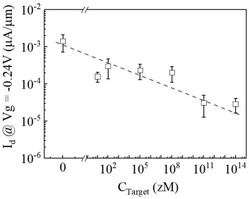 Indium tin oxide field effect transistor biosensor based on DNA nano quadruple and application of indium tin oxide field effect transistor biosensor