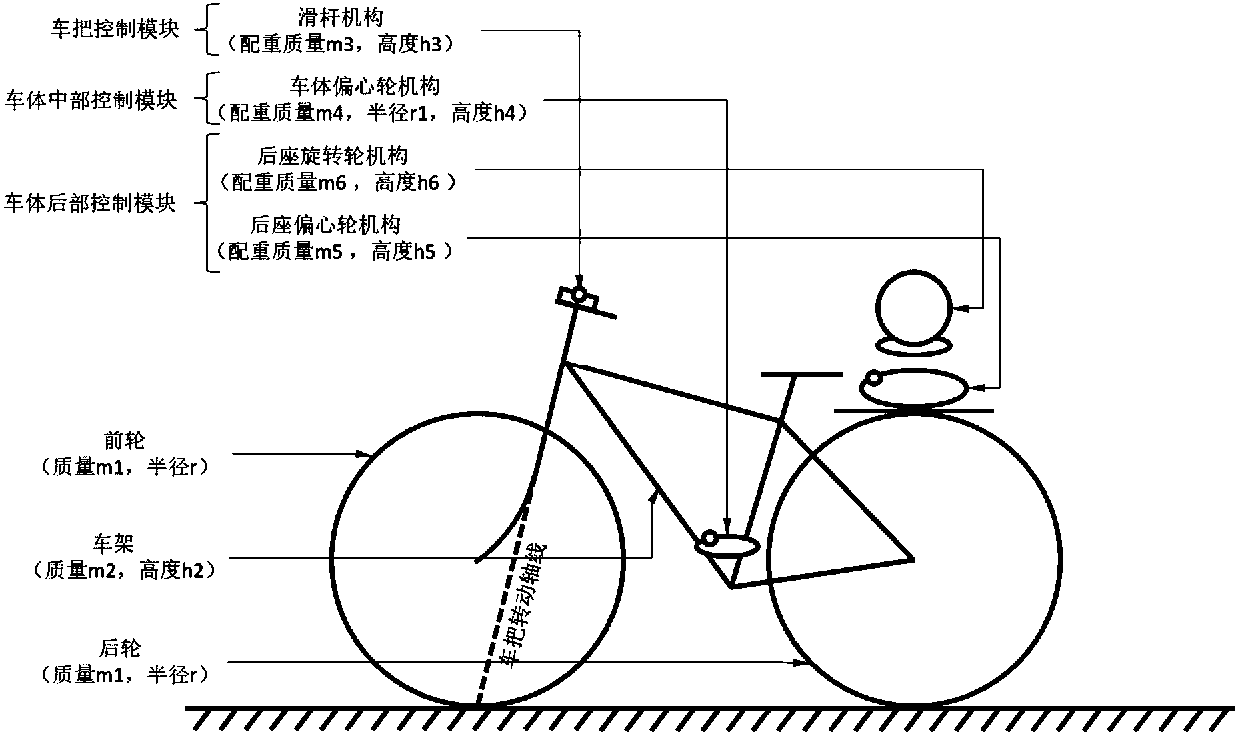 Self-balancing unmanned bicycle based on model and data acquisition drive control method of self-balancing unmanned bicycle