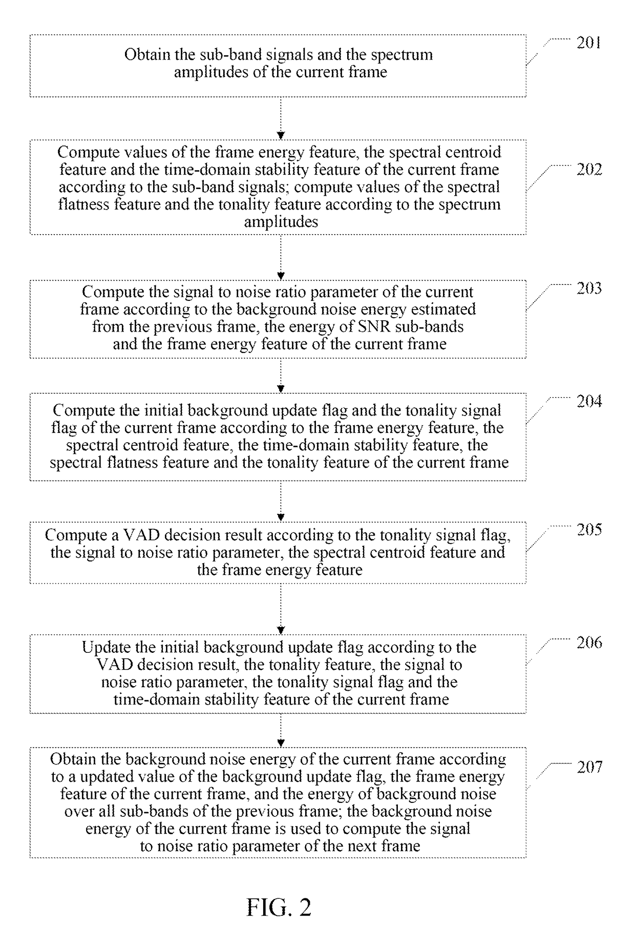 Voice activity detection method and method used for voice activity detection and apparatus thereof