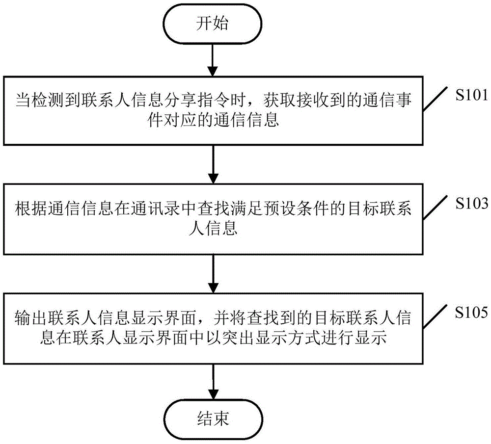 Contact information display method and terminal